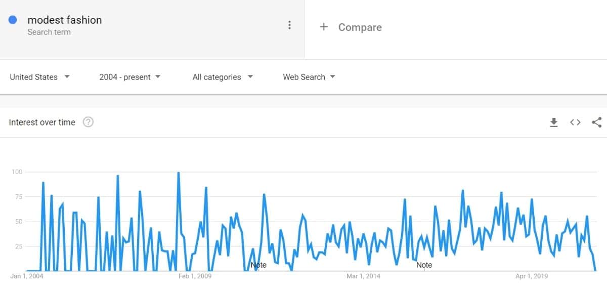 using google trends to determine the niche's demand