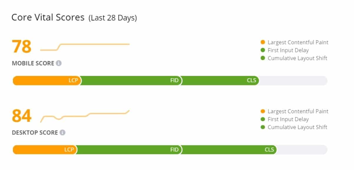 ezoic leap core web vital scores